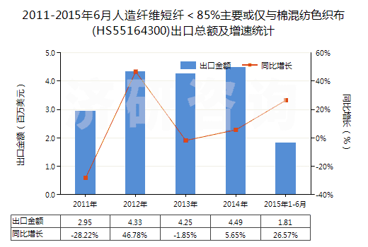 2011-2015年6月人造纖維短纖＜85%主要或僅與棉混紡色織布(HS55164300)出口總額及增速統(tǒng)計